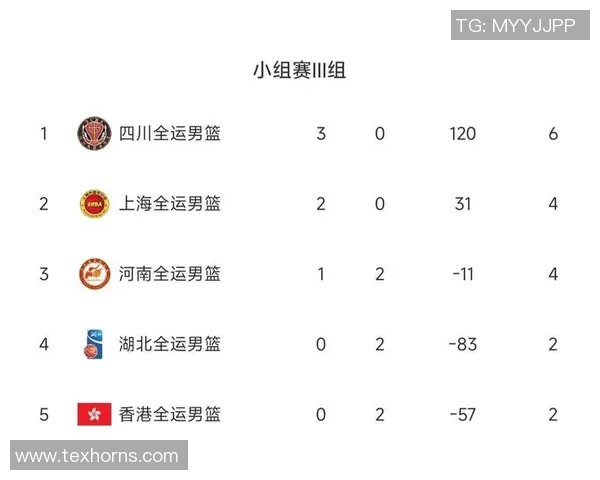 广州篮球队在奥运会积分榜上以93分稳居第一名展现强劲实力 广州篮球队在奥运会积分榜上以93分稳居第一名展现强劲实力